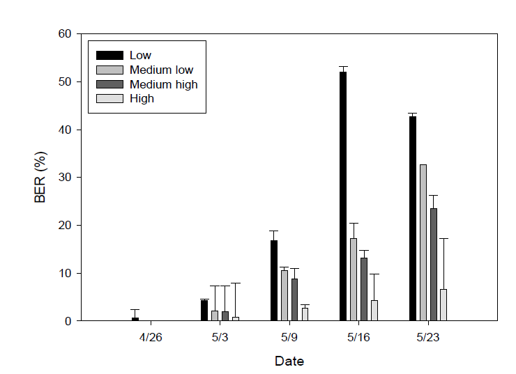 Incidence of blossom-end rot of tomato fruit as affected by irrigation volume. Values represent the means ± standard deviations