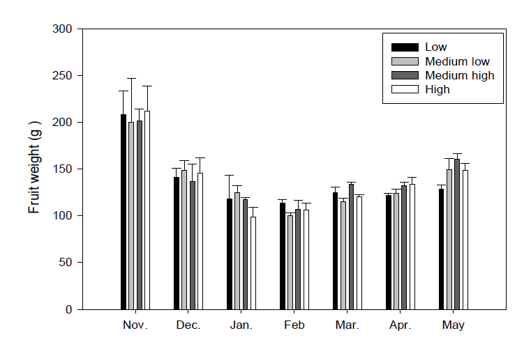 Distribution of fruit weight of each cluster as affected by irrigation volume. Values represent the means ± standard deviations