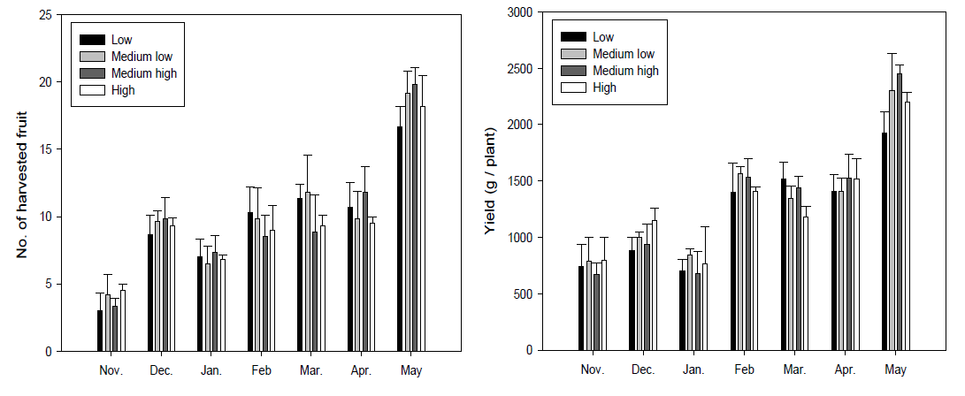 Monthly number of harvested fruit and yield of tomato as affected by irrigation volume. Values represent the means ± standard deviations