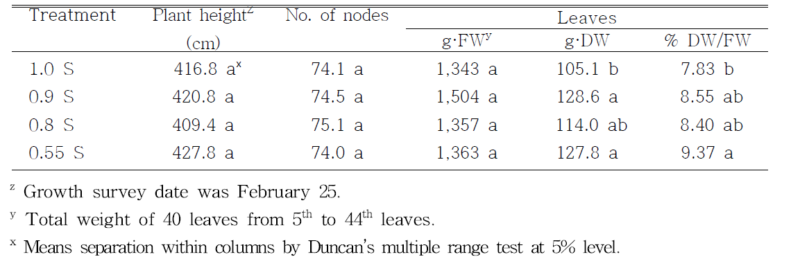 Growth of tomato plants as affected by K and S strength in the nutrient solution