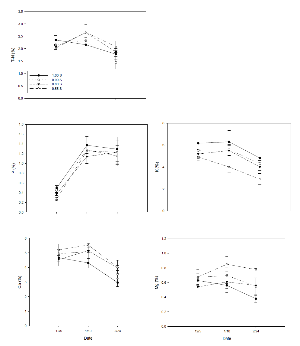 Change in ion contents in the leaf as affected by K and S strength in the nutrient solution. Values represent the means ± standard deviations