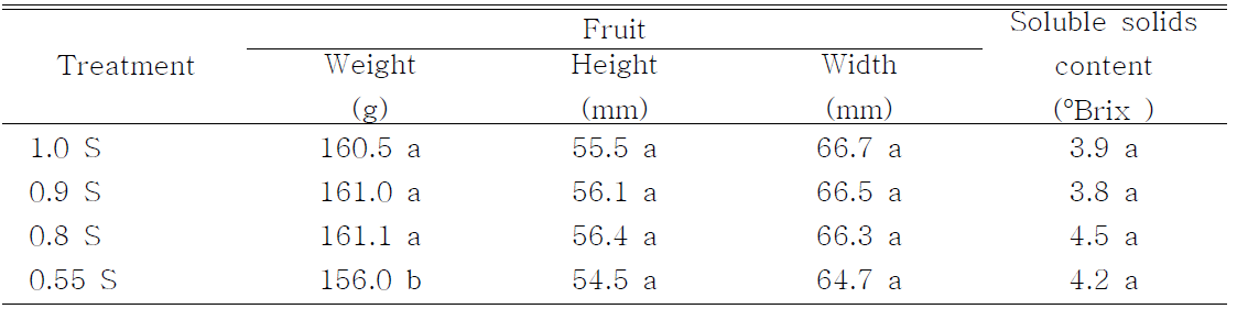 Characteristics of tomato fruit as affected by K and S strength in the nutrient solution