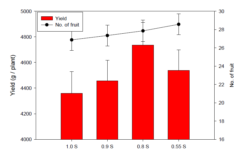 Total yield and number of fruit as affected by K and S strength in the nutrient solution. Values represent the means ± standard deviations