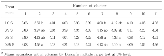 Soluble solids content of tomato fruit as affected by K and S strength in the nutrient solution