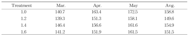 Distribution of fruit weight in each month K and P strength in the nutrient solution