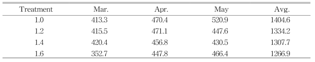 Distribution of marketable yield in each month K and P strength in the nutrient solution