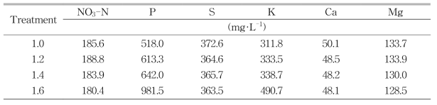 The chemical composition of irrigaiton solution for this experiment on April 27