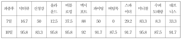 재배품종 및 대목의 발아율 (발아율 : %)