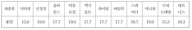 재배품종 및 대목의 육묘기 생육 (발생엽수/주)