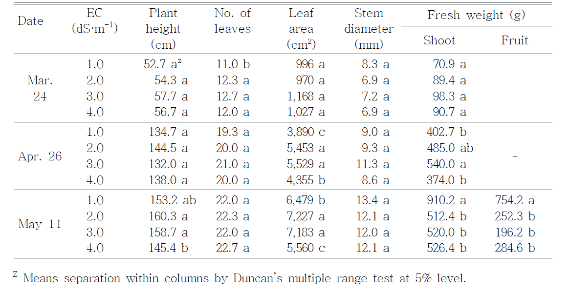 Growth of tomato cultivar ‘Daphnis’ as affected by nutrient solution EC