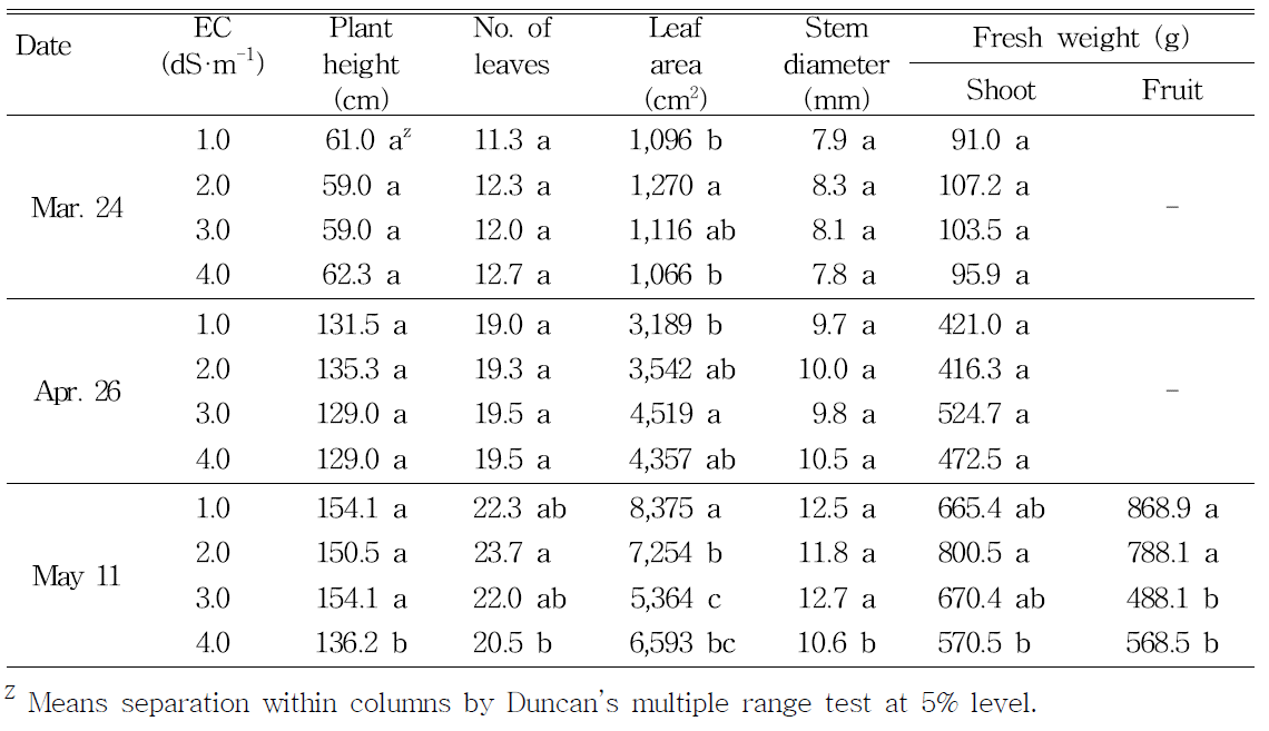 Growth of tomato cultivar ‘Super dotaerang’ as affected by nutrient solution EC