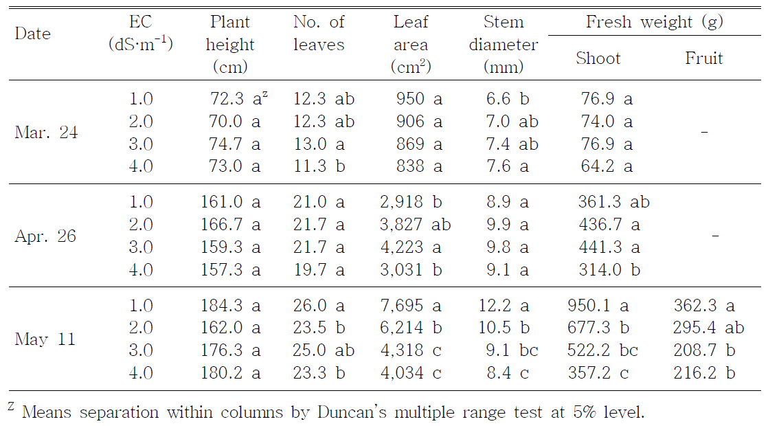 Growth of tomato cultivar ‘Minichal’ as affected by nutrient solution EC