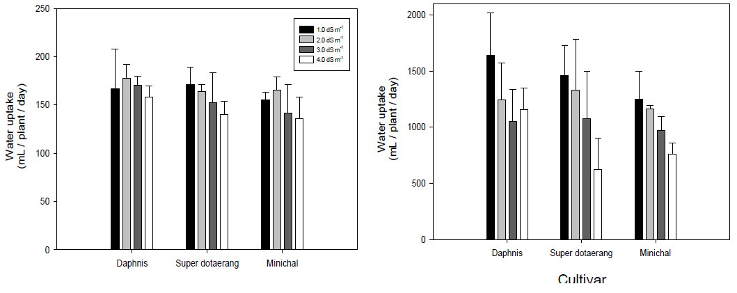 Daily water uptake of tomato plants as affected by nutrient solution EC. A, The first period (March 20 to 24); B, The second period (April 21 to 26). Values represent the means ± standard deviations