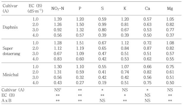 Uptake rate of inorganic ion compared to initial input concentration of tomato cultivars as affected by nutrient solution EC on March 24