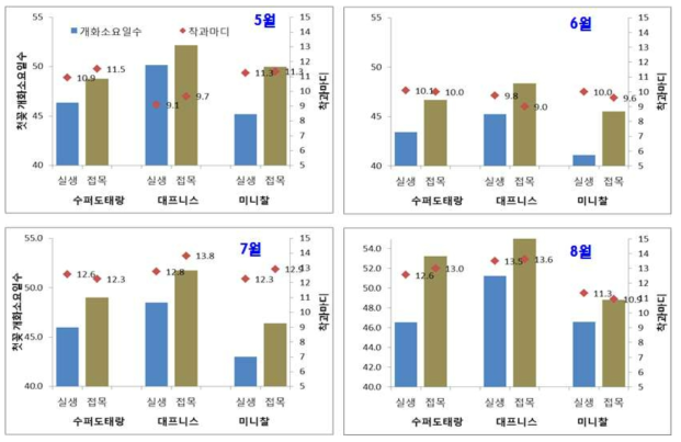 정식시기별 첫꽃 개화소요일수 및 착과마디