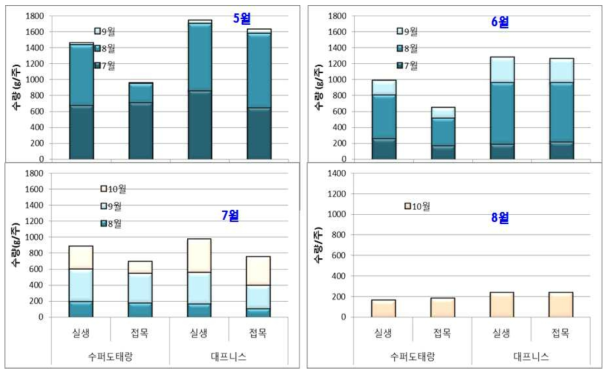 대과종 품종의 정식시기에 따른 월별 수량