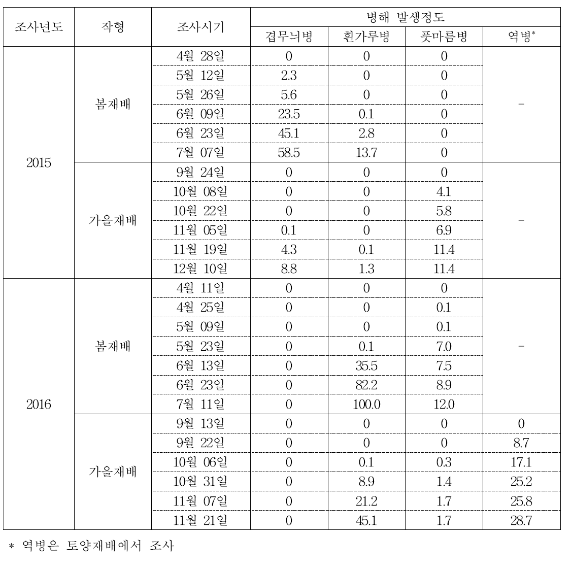 재배시기 및 작형에 따른 주요 병해 발생 정도(2015∼2016)