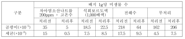 연용 코이어 배지의 소독처리에 따른 배지 내 미생물상 변화(2015)