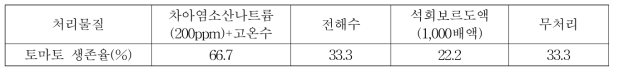 풋마름병 발생 코이어 배지의 소독처리에 따른 토마토 식물체 생존율 비교(2016)