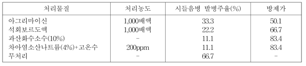 코이어 배지 소독방법에 따른 시들음병 발병 정도(2017, 봄작형)