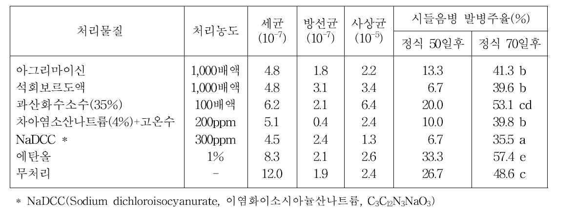 3연용 코이어 배지의 소독처리 후 미생물상 및 시들음병 발병 정도(2017, 가을작형)