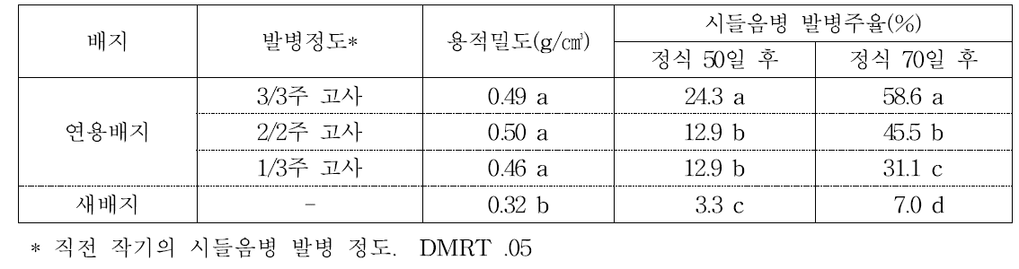 코이어 배지 3회 연용 후의 배지 용적밀도 및 시들음병 발생 정도(2017, 가을작형)