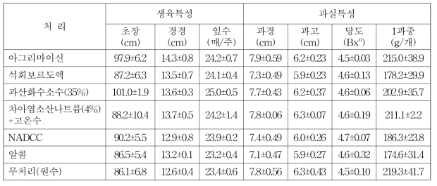 3연용 코이어 배지의 소독처리 후 생육 및 과실특성(2017, 가을작형)