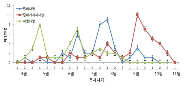 Occurrence investigation on the three typed moths in tomato greenhouse by using sex pheromone traps