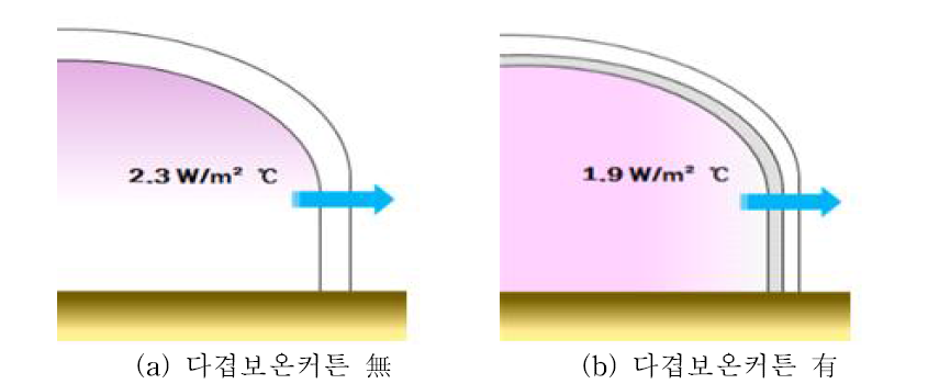 다겹보온커튼 유무에 따른 단동 이중비닐하우스 측면의 열관류율 비교
