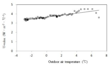 외부기온변화에 따른 이중비닐하우스의 열관류율 변화