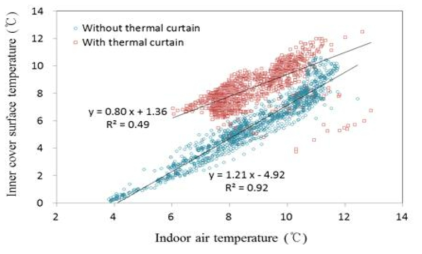 내부기온과 내부표면온도의 상관관계