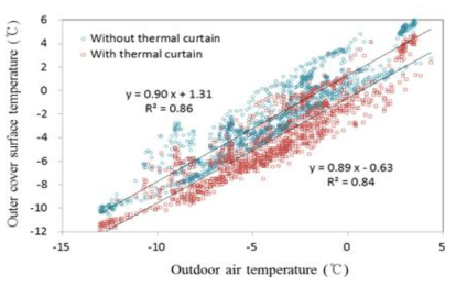 외부기온과 외부표면온도의 상관관계