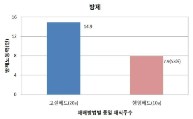 Differences in Labor Force Control of Pesticides on Hanging Bed Cultivation System and High Bed Cultivation System in Strawberry