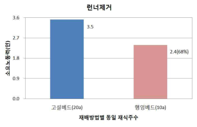 Difference in labor force to remove runner for hanging bed cultivation system and high-bed cultivation system in strawberry cultivation