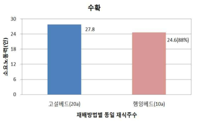 Differences in labor force harvesting strawberries for hanging bed cultivation system and high-bed cultivation system in strawberry cultivation