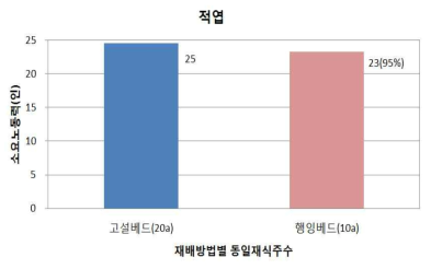 Differences in Labor Force Removal of Strawberry Leaves for Hanging Bed Growing System and High Bed Growing System in Strawberry Cultivation