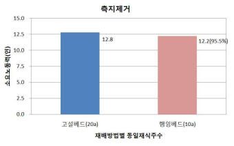 Difference in labor force to remove strawberry side branches for hanging bed cultivation system and high bed Growing system in strawberry cultivation