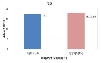 Differences in Labor Force Adjusting the Number of Strawberry Fruits on Hanging Bed Cultivation System and High Bed Growing System in Strawberry Cultivation