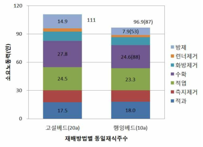 Difference in Cultivation Management Labor Force for Hanging Bed Cultivation System and High Bed Cultivation System in Strawberry Cultivation