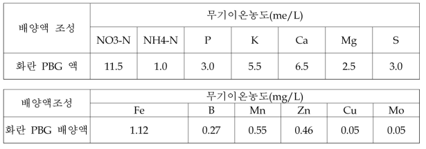 Nutrient solution composition (PBG) used for cultivation of hydroponic strawberry