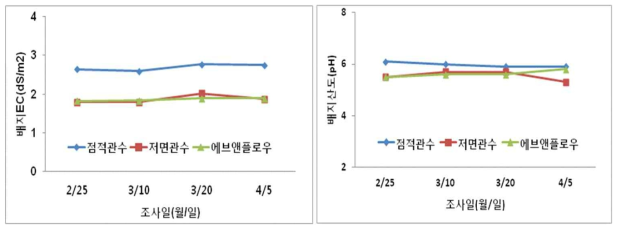 EC and pH of growing substrate at different growth stages of hydroponic strawberry