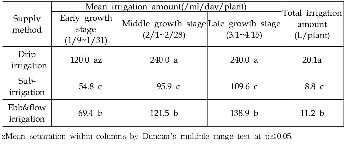 Irrigation at different growth stages and total irrigation amount during cultivation of hydroponic strawberry