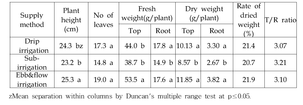 Effect of nutrient supply method on the plant growth of hydroponic srawberry