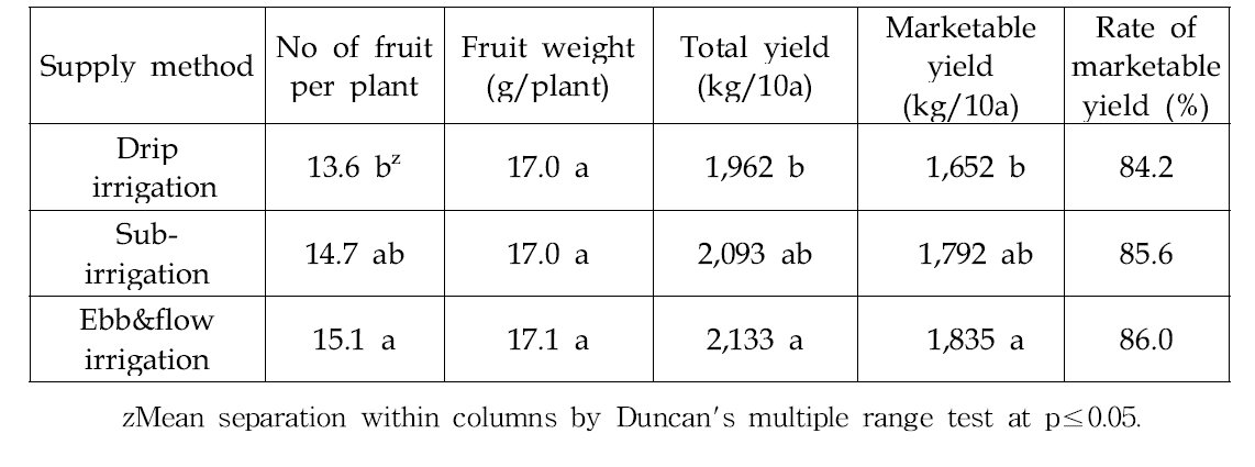 Effect of nutrient supply method on the yield parameters of hydroponic strawberry