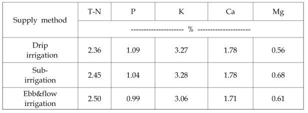 Effect of nutrient supply method on the mineral contents of hydroponic strawberry