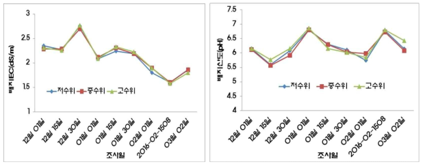 Changes in EC and pH of coir medium according to nutrient supply amount during cultivation of hydroponic strawberry