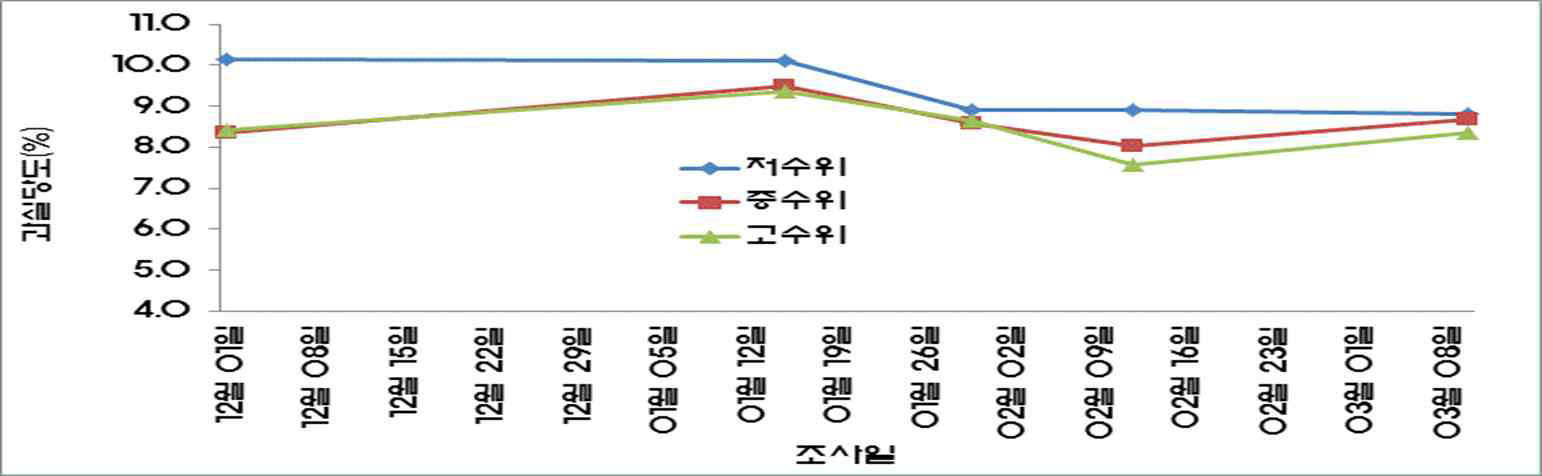 Changes in fruit sugars content according to nutrient supply amount during the strawberry hydroponics