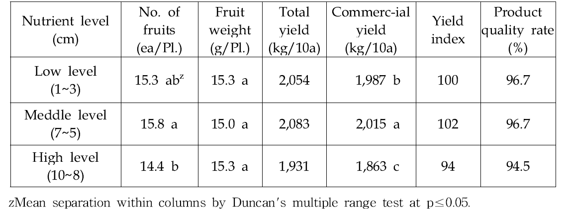 Effect of nutrient supply amount on the yield and quality of strawberry grown in hydroponic of hanging bed system