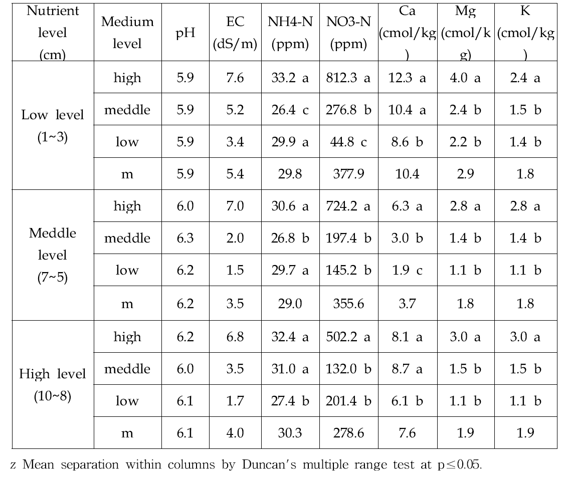 Effect of nutrient supply amount on the mineral contents according to the position of media growing strawberry in hydroponic of hanging bed system