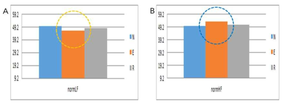 심비디움 향 자극 유무에 대한 교감신경계(A)와 부교감신경계(B)의 변화(N: 대조구 (무향), E: 절화향, R: 정유향